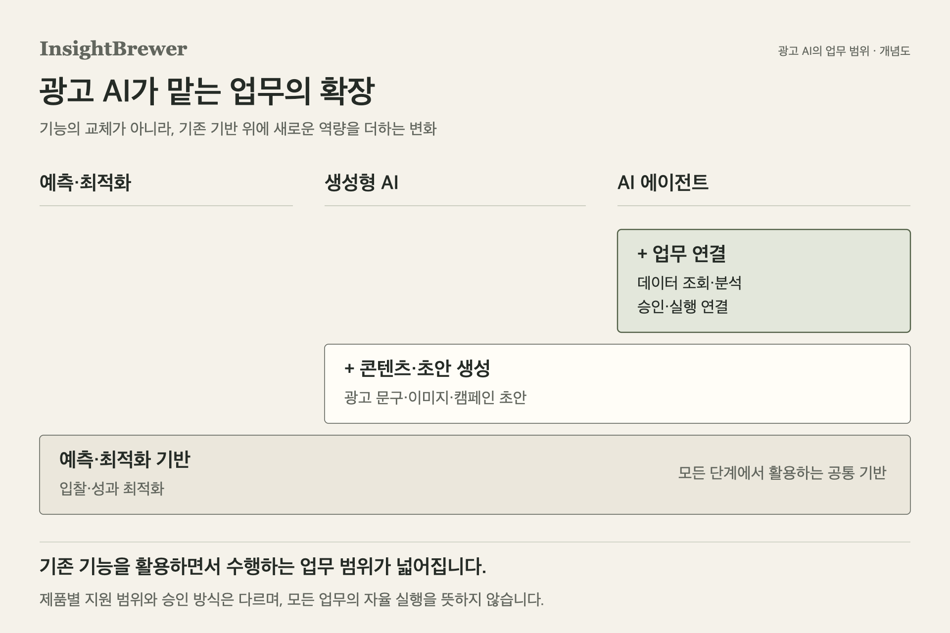 예측·최적화 위에 콘텐츠 생성과 여러 작업의 연결·실행 기능이 더해지는 광고 AI의 발전 과정